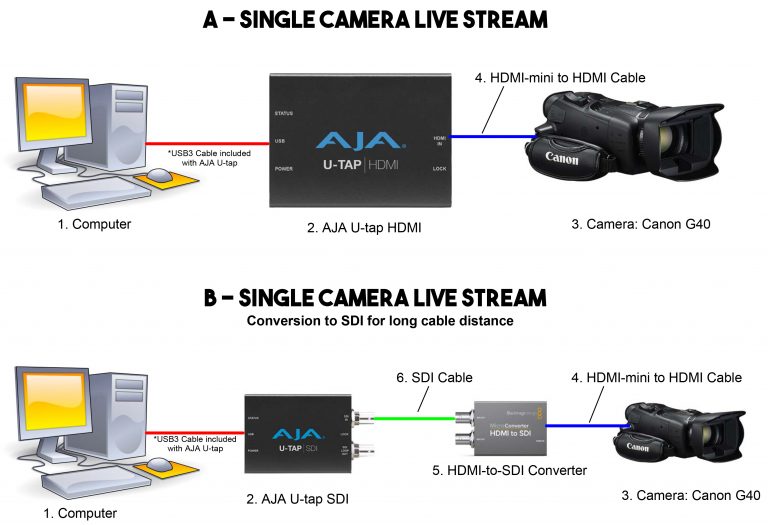Recommended Single Camera Live Streaming System Diagram | Ballast Media